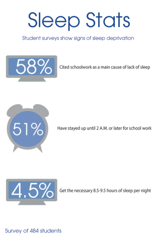 Sleep deprivation negatively affects students – Mill Valley News