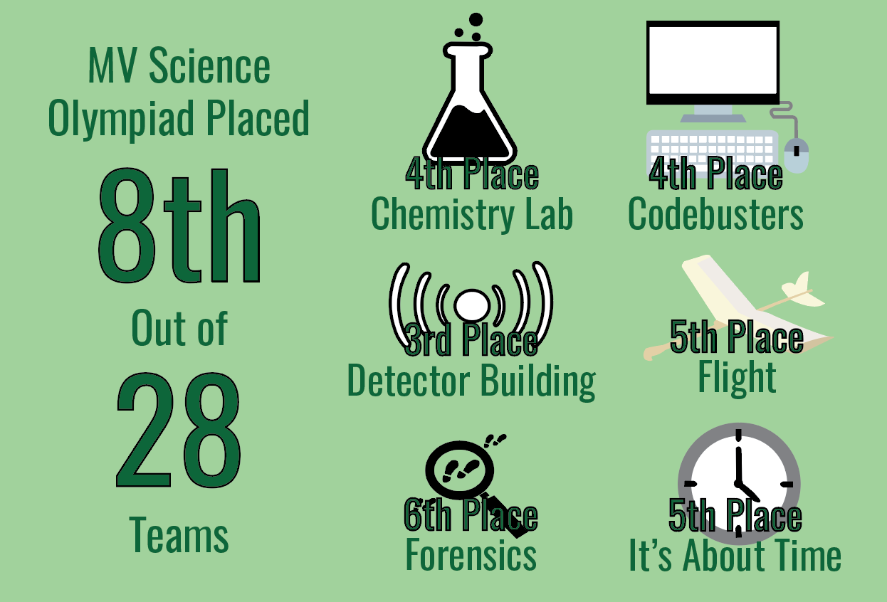 Science Olympiad places in top ten in all events at invitational Mill